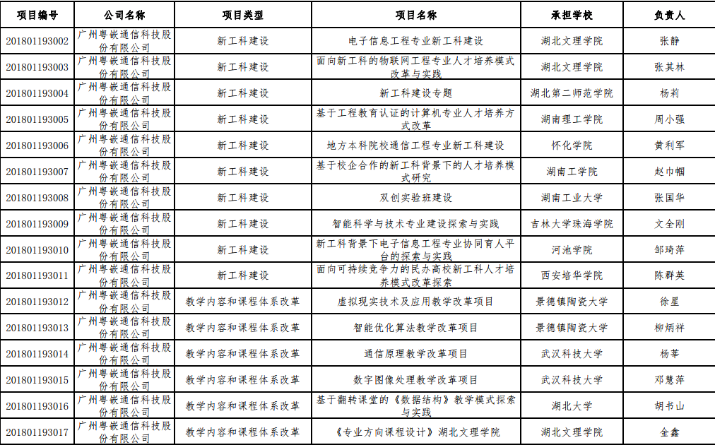 粤嵌140个项目获批教育部2018年批“产学合作协同育人项目”立项