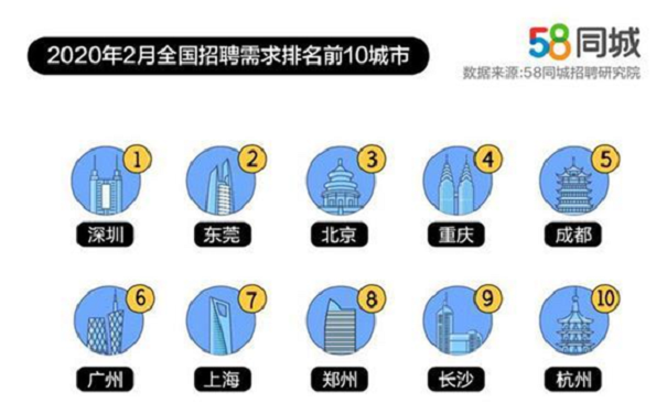 2月招聘数据来了，IT行业需求