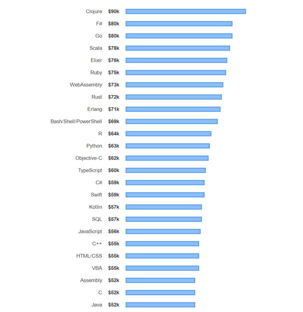 2020 的10 大全球编程语言与薪资水平